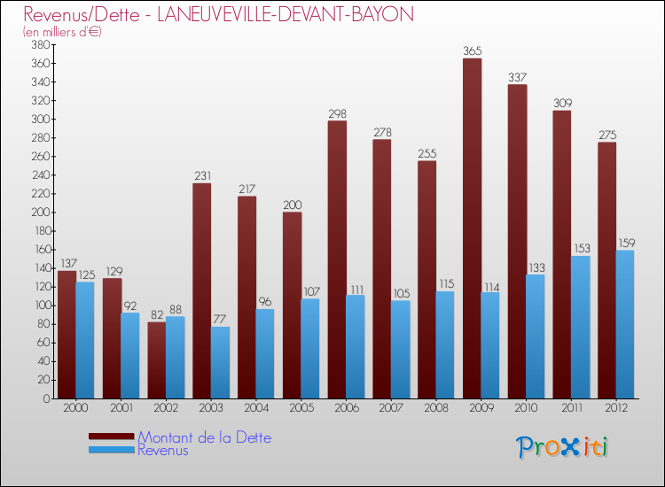 Evolution comparée de la dette et des revenus pour la commune de LANEUVEVILLE-DEVANT-BAYON de 2000 à 2012 Comparaison de la dette et des revenus pour LANEUVEVILLE-DEVANT-BAYON de 2000 à 2012