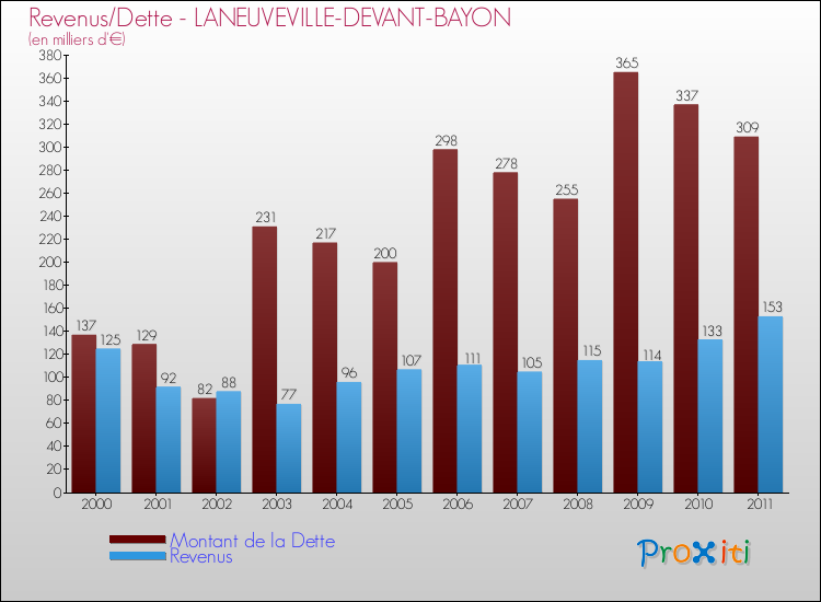 Evolution comparée de la dette et des revenus pour la commune de LANEUVEVILLE-DEVANT-BAYON de 2000 à 2011 Comparaison de la dette et des revenus pour LANEUVEVILLE-DEVANT-BAYON de 2000 à 2011