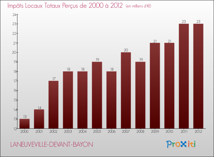 Evolution des Impôts Locaux pour la commune de LANEUVEVILLE-DEVANT-BAYON de 2000 à 2012 Evolution des Impôts Locaux pour LANEUVEVILLE-DEVANT-BAYON de 2000 à 2012