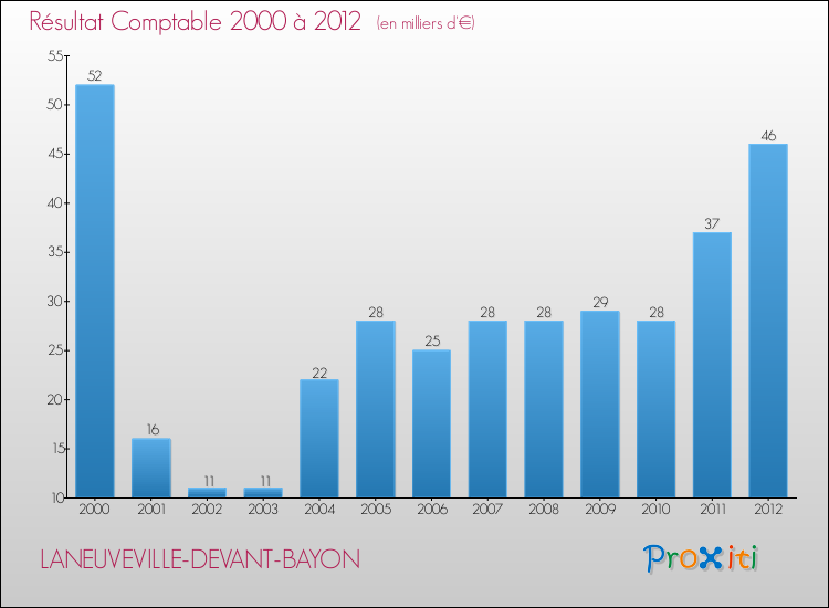 Evolution du résultat comptable pour la commune de LANEUVEVILLE-DEVANT-BAYON de 2000 à 2012 Evolution du résultat comptable pour LANEUVEVILLE-DEVANT-BAYON de 2000 à 2012