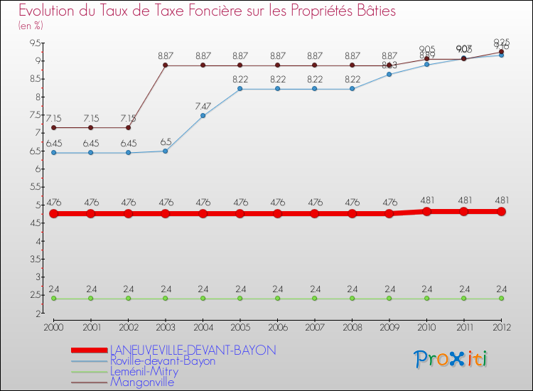 Evolution du taux de la taxe foncière sur le bati pour LANEUVEVILLE-DEVANT-BAYON et les communes proches de 2000 à 2012 Comparaison des taux de taxe foncière sur le bati pour LANEUVEVILLE-DEVANT-BAYON et les communes voisines de 2000 à 2012