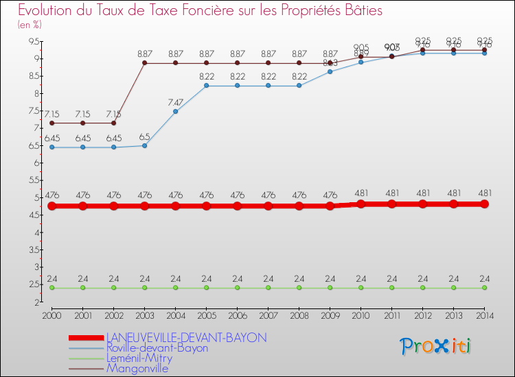 Evolution du taux de la taxe foncière sur le bati pour LANEUVEVILLE-DEVANT-BAYON et les communes proches de 2000 à 2014 Comparaison des taux de taxe foncière sur le bati pour LANEUVEVILLE-DEVANT-BAYON et les communes voisines de 2000 à 2014