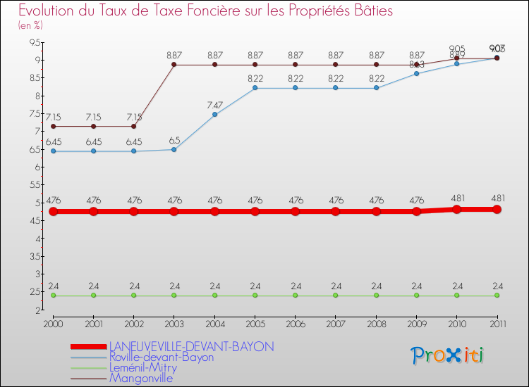 Evolution du taux de la taxe foncière sur le bati pour LANEUVEVILLE-DEVANT-BAYON et les communes proches Comparaison des taux de taxe foncière sur le bati pour LANEUVEVILLE-DEVANT-BAYON et les communes voisines