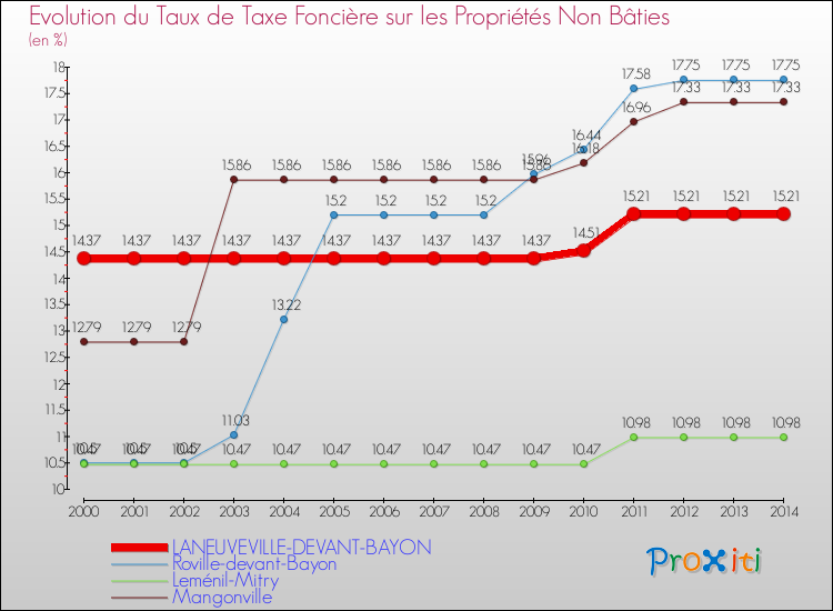 Evolution du taux de la taxe foncière sur les immeubles et terrains non batis pour LANEUVEVILLE-DEVANT-BAYON et les communes proches de 2000 à 2014 Comparaison des taux de la taxe foncière sur les immeubles et terrains non batis pour LANEUVEVILLE-DEVANT-BAYON et les communes voisines de 2000 à 2014