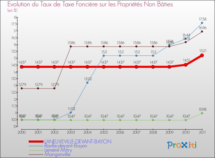 Evolution du taux de la taxe foncière sur les immeubles et terrains non batis pour LANEUVEVILLE-DEVANT-BAYON et les communes proches Comparaison des taux de la taxe foncière sur les immeubles et terrains non batis pour LANEUVEVILLE-DEVANT-BAYON et les communes voisines