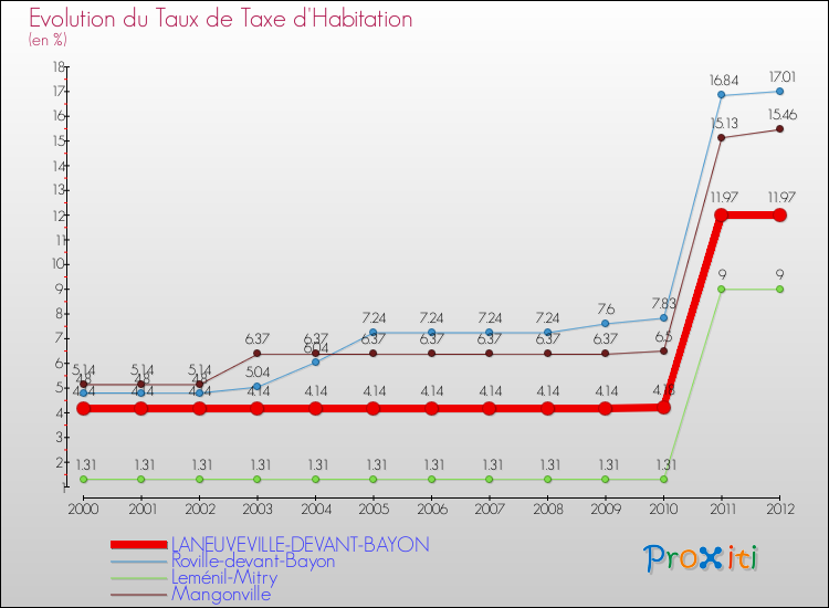 Evolution du taux de la taxe d'habitation pour LANEUVEVILLE-DEVANT-BAYON et les communes proches Comparaison des taux de la taxe d'habitation pour LANEUVEVILLE-DEVANT-BAYON et les communes voisines