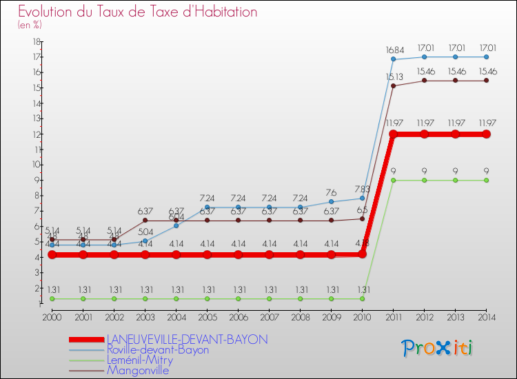 Evolution du taux de la taxe d'habitation pour LANEUVEVILLE-DEVANT-BAYON et les communes proches de 2000 à 2014 Comparaison des taux de la taxe d'habitation pour LANEUVEVILLE-DEVANT-BAYON et les communes voisines de 2000 à 2014