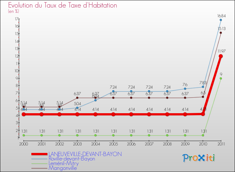 Evolution du taux de la taxe d'habitation pour LANEUVEVILLE-DEVANT-BAYON et les communes proches Comparaison des taux de la taxe d'habitation pour LANEUVEVILLE-DEVANT-BAYON et les communes voisines