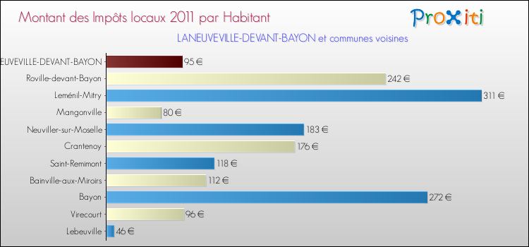 Montant des impôts locaux par Habitant pour LANEUVEVILLE-DEVANT-BAYON et les communes proches Comparaison des impôts locaux par habitant pour LANEUVEVILLE-DEVANT-BAYON et les communes voisines