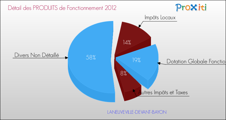 Décomposition du Budget de Fonctionnement 2012 de la commune de LANEUVEVILLE-DEVANT-BAYON Budget de Fonctionnement 2012 pour la commune de LANEUVEVILLE-DEVANT-BAYON