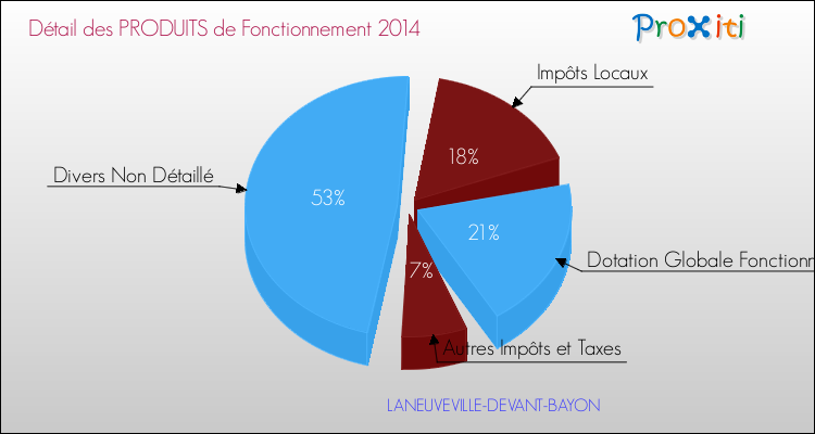 Décomposition du Budget de Fonctionnement 2014 de la commune de LANEUVEVILLE-DEVANT-BAYON Budget de Fonctionnement 2014 pour la commune de LANEUVEVILLE-DEVANT-BAYON