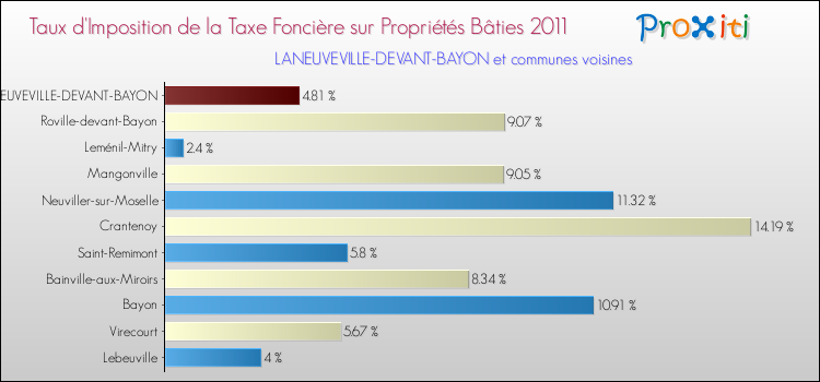 Taux d'imposition de la taxe foncière sur le bati 2011 pour LANEUVEVILLE-DEVANT-BAYON et les communes proches Comparaison des taux d'imposition de la taxe foncière sur le bati 2011 pour LANEUVEVILLE-DEVANT-BAYON et les communes voisines