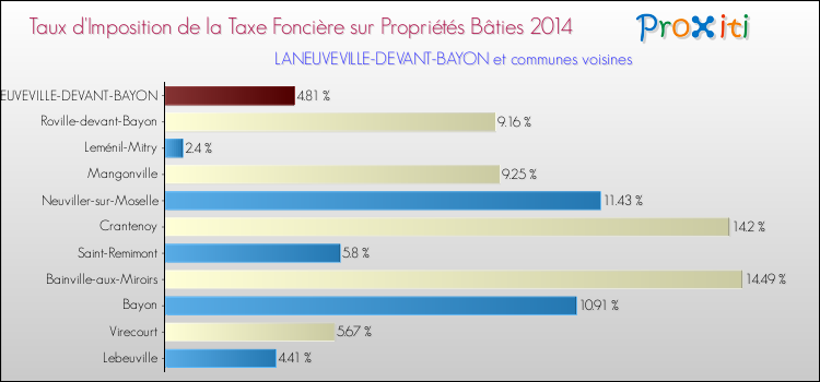 Taux d'imposition de la taxe foncière sur le bati 2014 pour LANEUVEVILLE-DEVANT-BAYON et les communes proches Comparaison des taux d'imposition de la taxe foncière sur le bati 2014 pour LANEUVEVILLE-DEVANT-BAYON et les communes voisines