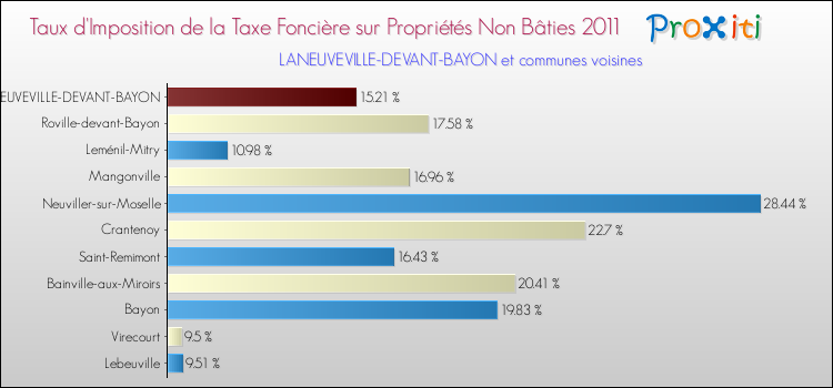 Taux d'imposition de la taxe foncière sur les immeubles et terrains non batis 2011 pour LANEUVEVILLE-DEVANT-BAYON et les communes proches Comparaison des taux d'imposition de la taxe foncière sur les immeubles et terrains non batis 2011 pour LANEUVEVILLE-DEVANT-BAYON et les communes voisines