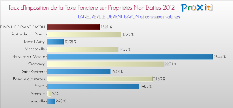 Taux d'imposition de la taxe foncière sur les immeubles et terrains non batis 2012 pour LANEUVEVILLE-DEVANT-BAYON et les communes proches Comparaison des taux d'imposition de la taxe foncière sur les immeubles et terrains non batis 2012 pour LANEUVEVILLE-DEVANT-BAYON et les communes voisines