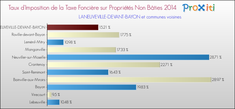 Taux d'imposition de la taxe foncière sur les immeubles et terrains non batis 2014 pour LANEUVEVILLE-DEVANT-BAYON et les communes proches Comparaison des taux d'imposition de la taxe foncière sur les immeubles et terrains non batis 2014 pour LANEUVEVILLE-DEVANT-BAYON et les communes voisines