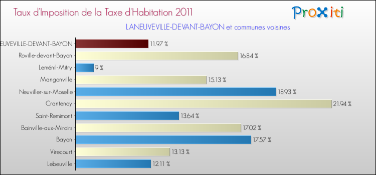 Taux d'imposition de la taxe d'habitation 2011 pour LANEUVEVILLE-DEVANT-BAYON et les communes proches Comparaison des taux d'imposition de la taxe d'habitation 2011 pour LANEUVEVILLE-DEVANT-BAYON et les communes voisines