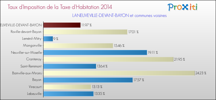 Taux d'imposition de la taxe d'habitation 2014 pour LANEUVEVILLE-DEVANT-BAYON et les communes proches Comparaison des taux d'imposition de la taxe d'habitation 2014 pour LANEUVEVILLE-DEVANT-BAYON et les communes voisines