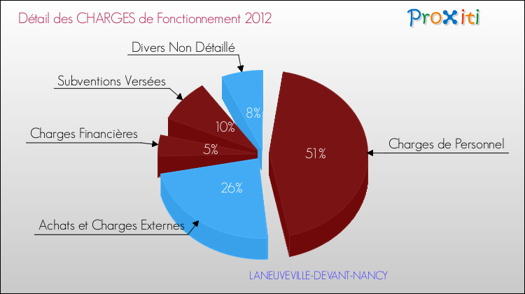 Décomposition des Charges de Fonctionnement 2012 de la commune de LANEUVEVILLE-DEVANT-NANCY Charges de Fonctionnement 2012 pour la commune de LANEUVEVILLE-DEVANT-NANCY