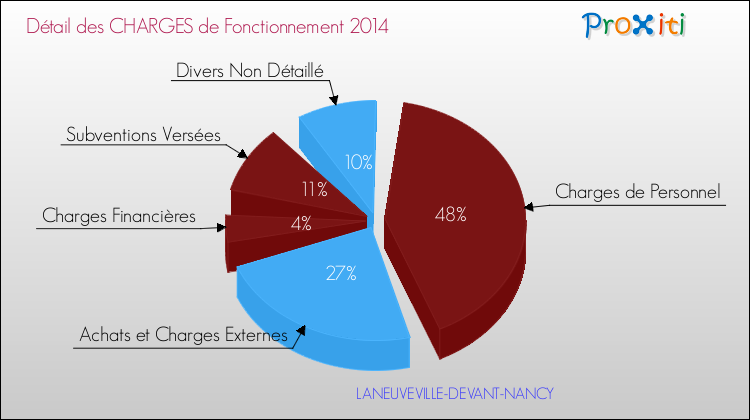 Décomposition des Charges de Fonctionnement 2014 de la commune de LANEUVEVILLE-DEVANT-NANCY Charges de Fonctionnement 2014 pour la commune de LANEUVEVILLE-DEVANT-NANCY