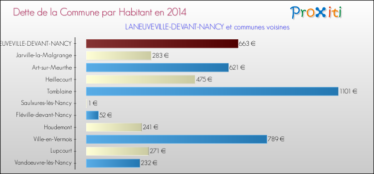 Dette par habitant de la commune en 2014 pour LANEUVEVILLE-DEVANT-NANCY et les communes proches Comparaison de la dette par habitant de la commune en 2014 pour LANEUVEVILLE-DEVANT-NANCY et les communes voisines