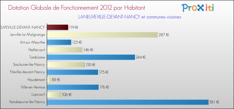 Montant des dotations globales de fonctionnement DGF par Habitant pour LANEUVEVILLE-DEVANT-NANCY et les communes proches Comparaison des des dotations globales de fonctionnement DGF par habitant pour LANEUVEVILLE-DEVANT-NANCY et les communes voisines