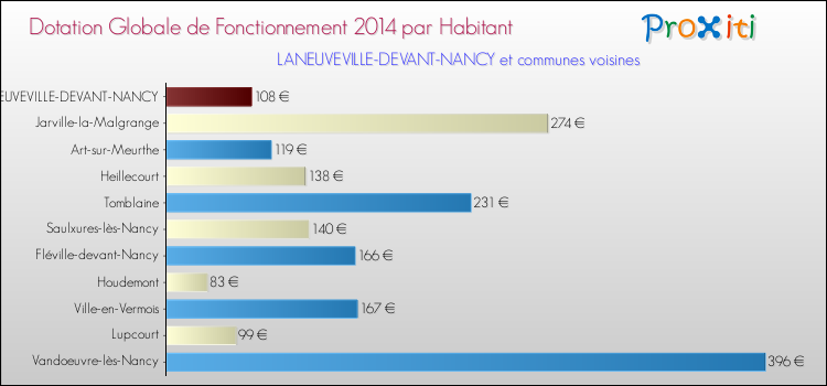 Montant des dotations globales de fonctionnement DGF par Habitant pour LANEUVEVILLE-DEVANT-NANCY et les communes proches en 2014. Comparaison des des dotations globales de fonctionnement DGF par habitant pour LANEUVEVILLE-DEVANT-NANCY et les communes voisines en 2014.