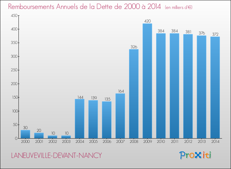 Evolution de l'annuité de la dette pour la commune de LANEUVEVILLE-DEVANT-NANCY de 2000 à 2014 Annuités de la dette pour LANEUVEVILLE-DEVANT-NANCY de 2000 à 2014