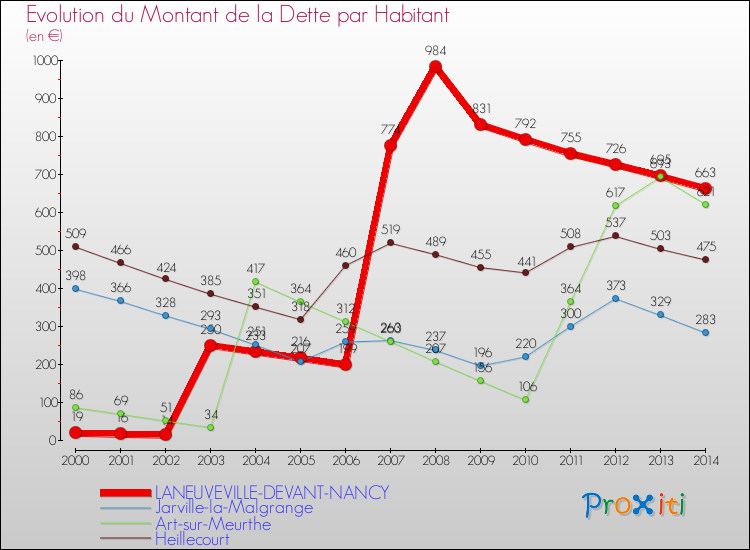 Evolution de la dette par habitant pour la commune de LANEUVEVILLE-DEVANT-NANCY et les communes proches de 2000 à 2014 Comparaison de la dette par habitant pour LANEUVEVILLE-DEVANT-NANCY et les communes voisines de 2000 à 2014