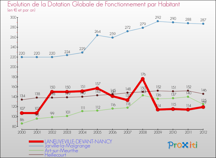 Evolution et montant de la dotation globale de fonctionnement par Habitant pour LANEUVEVILLE-DEVANT-NANCY et les communes proches Comparaison des dotations globales de fonctionnement par habitant pour LANEUVEVILLE-DEVANT-NANCY et les communes voisines