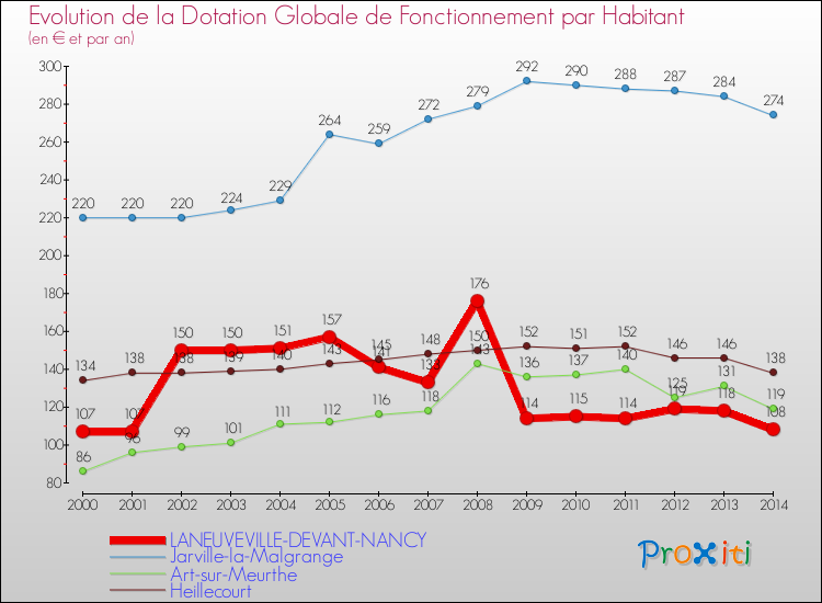 Evolution et montant de la dotation globale de fonctionnement par Habitant pour LANEUVEVILLE-DEVANT-NANCY et les communes proches de 2000 à 2014. Comparaison des dotations globales de fonctionnement par habitant pour LANEUVEVILLE-DEVANT-NANCY et les communes voisines de 2000 à 2014.