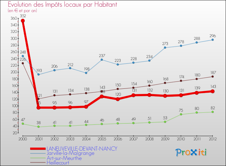 Evolution et montant des impôts locaux par Habitant pour LANEUVEVILLE-DEVANT-NANCY et les communes proches Comparaison des impôts locaux par habitant pour LANEUVEVILLE-DEVANT-NANCY et les communes voisines