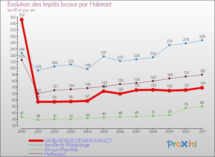 Evolution et montant des impôts locaux par Habitant pour LANEUVEVILLE-DEVANT-NANCY et les communes proches Comparaison des impôts locaux par habitant pour LANEUVEVILLE-DEVANT-NANCY et les communes voisines