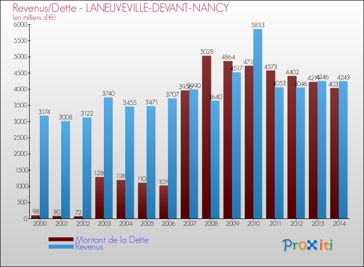 Evolution comparée de la dette et des revenus pour la commune de LANEUVEVILLE-DEVANT-NANCY de 2000 à 2014 Comparaison de la dette et des revenus pour LANEUVEVILLE-DEVANT-NANCY de 2000 à 2014