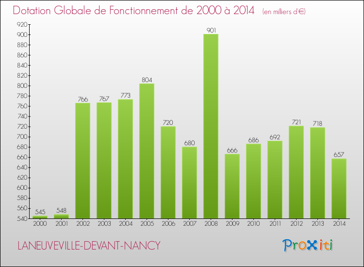 Evolution du montant de la Dotation Globale de Fonctionnement pour la commune de LANEUVEVILLE-DEVANT-NANCY de 2000 à 2014 Evolution du montant de la Dotation Globale de Fonctionnement pour LANEUVEVILLE-DEVANT-NANCY de 2000 à 2014