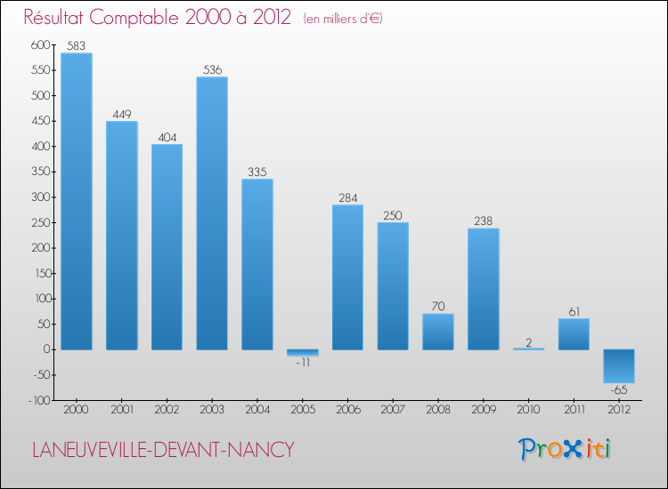Evolution du résultat comptable pour la commune de LANEUVEVILLE-DEVANT-NANCY de 2000 à 2012 Evolution du résultat comptable pour LANEUVEVILLE-DEVANT-NANCY de 2000 à 2012