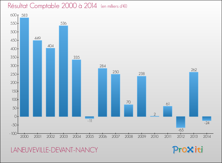 Evolution du résultat comptable pour la commune de LANEUVEVILLE-DEVANT-NANCY de 2000 à 2014 Evolution du résultat comptable pour LANEUVEVILLE-DEVANT-NANCY de 2000 à 2014