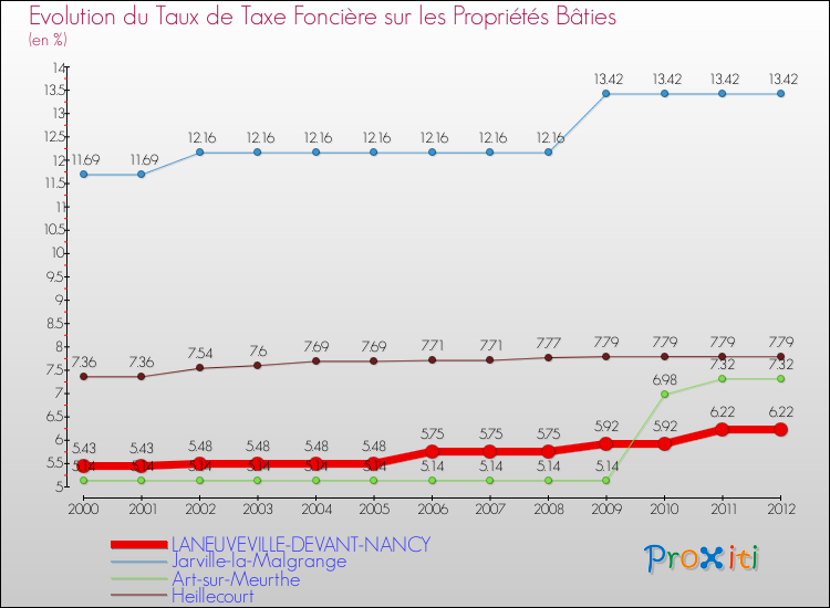 Evolution du taux de la taxe foncière sur le bati pour LANEUVEVILLE-DEVANT-NANCY et les communes proches de 2000 à 2012 Comparaison des taux de taxe foncière sur le bati pour LANEUVEVILLE-DEVANT-NANCY et les communes voisines de 2000 à 2012