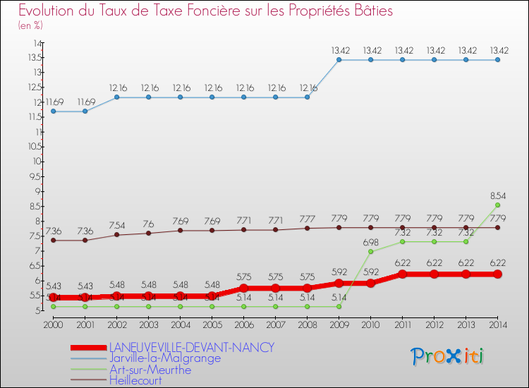 Evolution du taux de la taxe foncière sur le bati pour LANEUVEVILLE-DEVANT-NANCY et les communes proches de 2000 à 2014 Comparaison des taux de taxe foncière sur le bati pour LANEUVEVILLE-DEVANT-NANCY et les communes voisines de 2000 à 2014