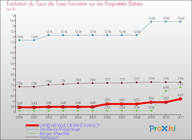 Evolution du taux de la taxe foncière sur le bati pour LANEUVEVILLE-DEVANT-NANCY et les communes proches Comparaison des taux de taxe foncière sur le bati pour LANEUVEVILLE-DEVANT-NANCY et les communes voisines