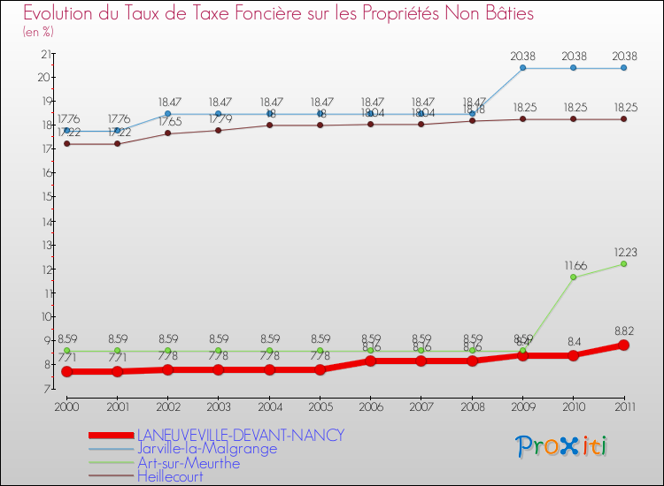 Evolution du taux de la taxe foncière sur les immeubles et terrains non batis pour LANEUVEVILLE-DEVANT-NANCY et les communes proches Comparaison des taux de la taxe foncière sur les immeubles et terrains non batis pour LANEUVEVILLE-DEVANT-NANCY et les communes voisines