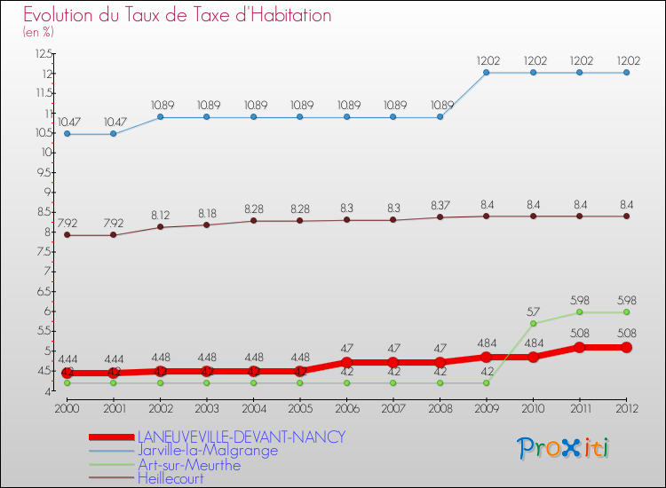 Evolution du taux de la taxe d'habitation pour LANEUVEVILLE-DEVANT-NANCY et les communes proches Comparaison des taux de la taxe d'habitation pour LANEUVEVILLE-DEVANT-NANCY et les communes voisines