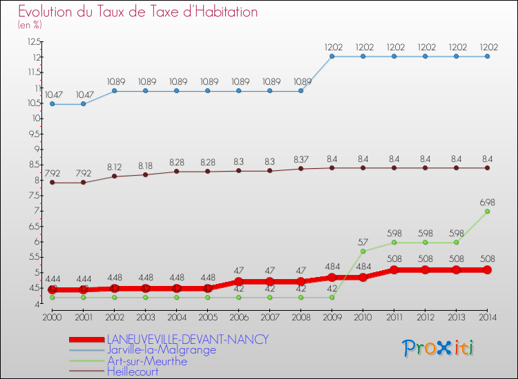 Evolution du taux de la taxe d'habitation pour LANEUVEVILLE-DEVANT-NANCY et les communes proches de 2000 à 2014 Comparaison des taux de la taxe d'habitation pour LANEUVEVILLE-DEVANT-NANCY et les communes voisines de 2000 à 2014