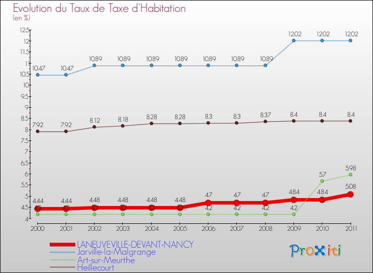 Evolution du taux de la taxe d'habitation pour LANEUVEVILLE-DEVANT-NANCY et les communes proches Comparaison des taux de la taxe d'habitation pour LANEUVEVILLE-DEVANT-NANCY et les communes voisines