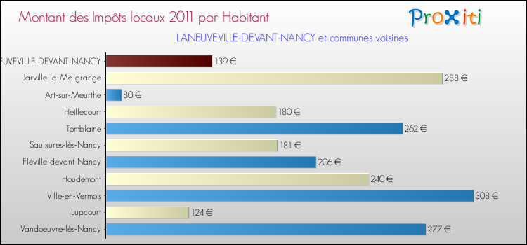 Montant des impôts locaux par Habitant pour LANEUVEVILLE-DEVANT-NANCY et les communes proches Comparaison des impôts locaux par habitant pour LANEUVEVILLE-DEVANT-NANCY et les communes voisines