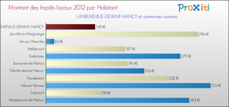 Montant des impôts locaux par Habitant pour LANEUVEVILLE-DEVANT-NANCY et les communes proches Comparaison des impôts locaux par habitant pour LANEUVEVILLE-DEVANT-NANCY et les communes voisines