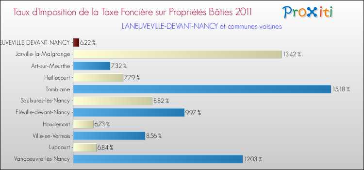 Taux d'imposition de la taxe foncière sur le bati 2011 pour LANEUVEVILLE-DEVANT-NANCY et les communes proches Comparaison des taux d'imposition de la taxe foncière sur le bati 2011 pour LANEUVEVILLE-DEVANT-NANCY et les communes voisines