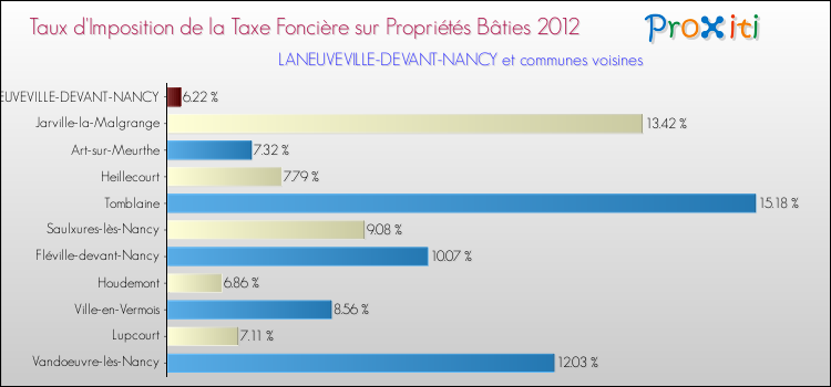 Taux d'imposition de la taxe foncière sur le bati 2012 pour LANEUVEVILLE-DEVANT-NANCY et les communes proches Comparaison des taux d'imposition de la taxe foncière sur le bati 2012 pour LANEUVEVILLE-DEVANT-NANCY et les communes voisines