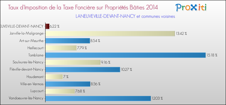 Taux d'imposition de la taxe foncière sur le bati 2014 pour LANEUVEVILLE-DEVANT-NANCY et les communes proches Comparaison des taux d'imposition de la taxe foncière sur le bati 2014 pour LANEUVEVILLE-DEVANT-NANCY et les communes voisines