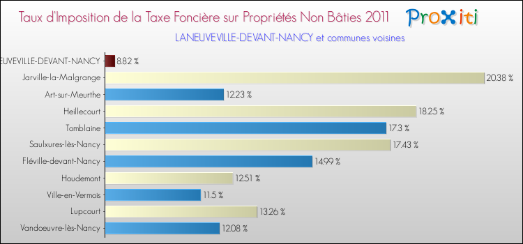 Taux d'imposition de la taxe foncière sur les immeubles et terrains non batis 2011 pour LANEUVEVILLE-DEVANT-NANCY et les communes proches Comparaison des taux d'imposition de la taxe foncière sur les immeubles et terrains non batis 2011 pour LANEUVEVILLE-DEVANT-NANCY et les communes voisines